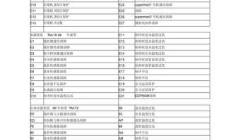 特灵故障64代码是什么原因？