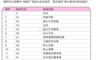华帝壁挂炉故障代码怎么解决？