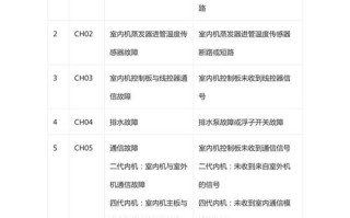 中央空调01故障码是什么意思？