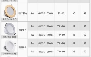 筒灯开孔距离多少才合适？