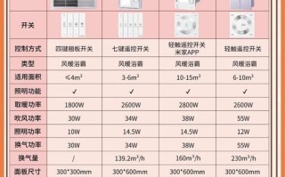 浴霸价格差异大，该怎么选？