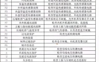 空调显示故障码Ob是什么意思？