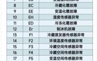 冰箱常见故障代码全解析，遇到E1、H5等代码怎么办？快速排查与解决指南来了！