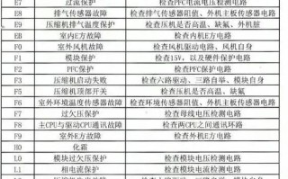 夏普空调故障代码4是什么意思？