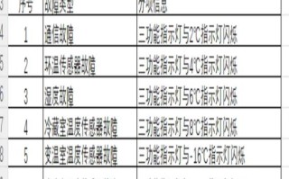 索伊冰箱故障代码