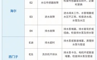 海佳洗衣机故障代码怎么查？