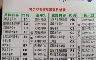 格力空调故障显示啥意思？