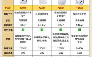 浴霸功率一般是多少瓦？