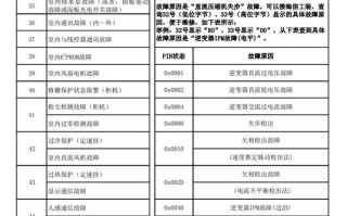 科龙空调故障代码怎么看？