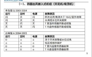 奥克斯空调故障怎么查？