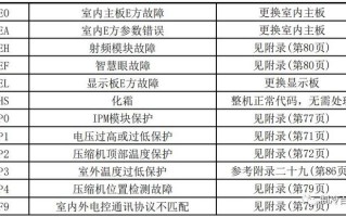 美的空调代码E6故障含义是什么？