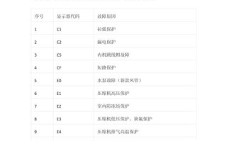 格力5p风管机显示e4是什么故障