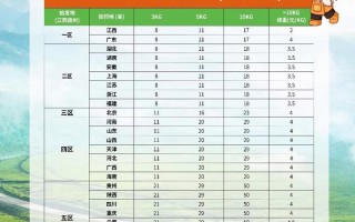 顺丰省内小件一般要多少钱？