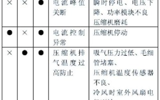 海信空调故障图片，如何判断故障原因？