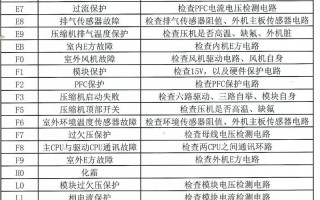 奥柯斯空调故障代码有哪些含义？