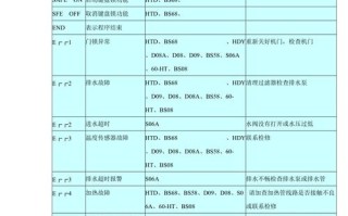 海尔e1洗衣机故障代码什么原因