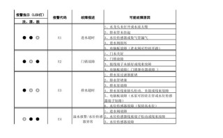 格兰仕E0故障代码是什么原因？