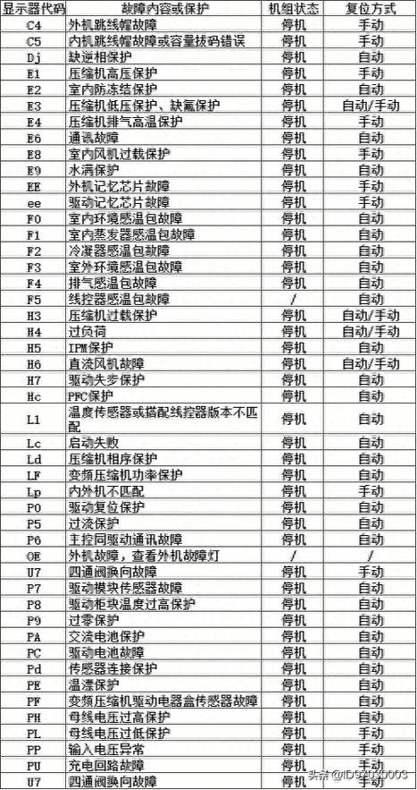格力风管机显示d3是什么原因-第3张图片-索能光电网