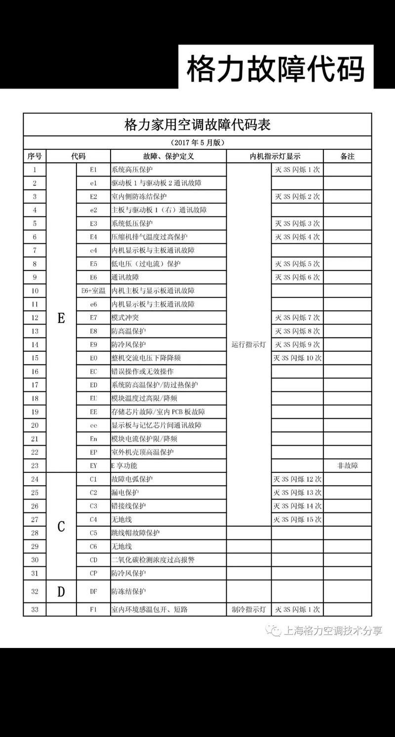格力H3故故障代码表示什么-第1张图片-索能光电网