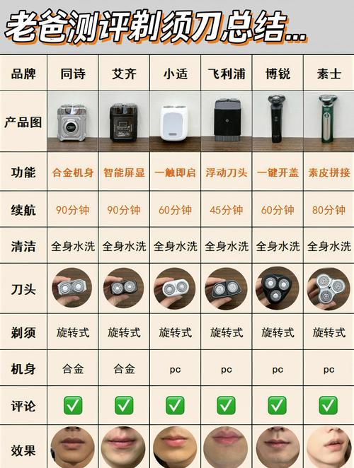 上万的剃须刀有什么用-第2张图片-索能光电网 上万的剃须刀有什么用-第2张图片-索能光电网