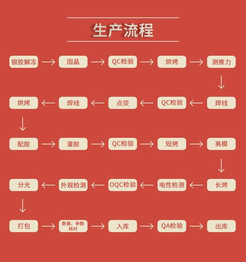 LED灯代加工需要注意什么-第2张图片-索能光电网