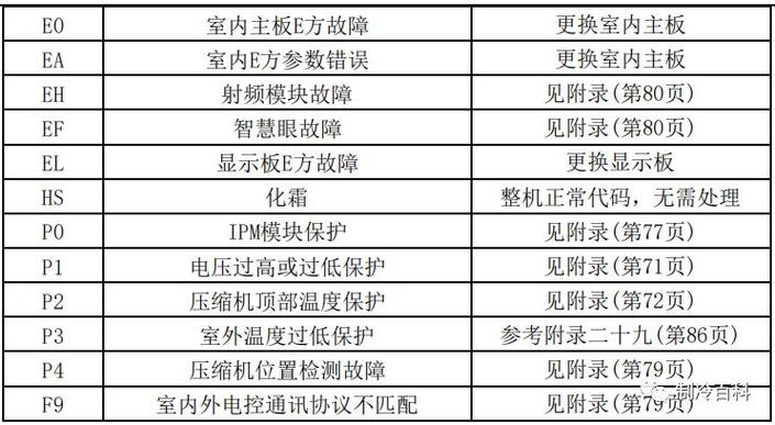 美的空调代码E6故障含义是什么？-第1张图片-索能光电网