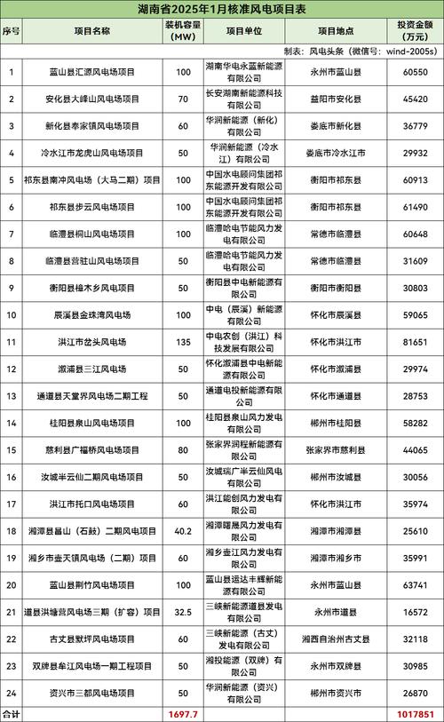 1万千瓦风电投资要花多少钱？-第2张图片-索能光电网