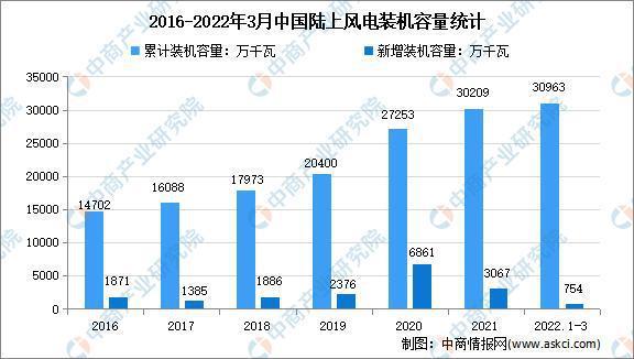 1万千瓦风电投资要花多少钱?-第3张图片-索能光电网 1万千瓦风电投资要花多少钱?-第3张图片-索能光电网