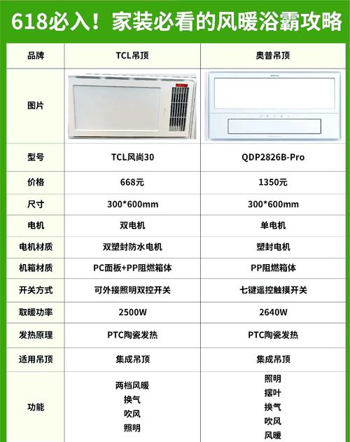 浴霸价格差异大，该怎么选？-第3张图片-索能光电网