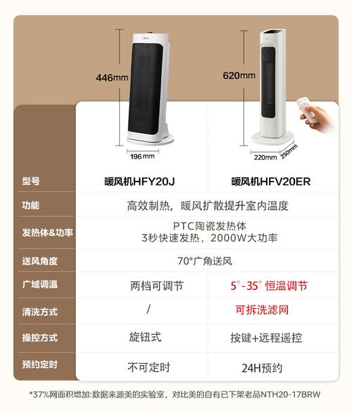 美的暖风机低温功率到底是多少?-第3张图片-索能光电网 美的暖风机低温功率到底是多少?-第3张图片-索能光电网