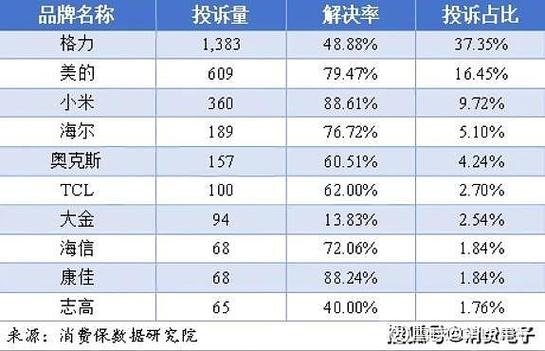 格力投诉电话是多少?-第2张图片-索能光电网 格力投诉电话是多少?-第2张图片-索能光电网