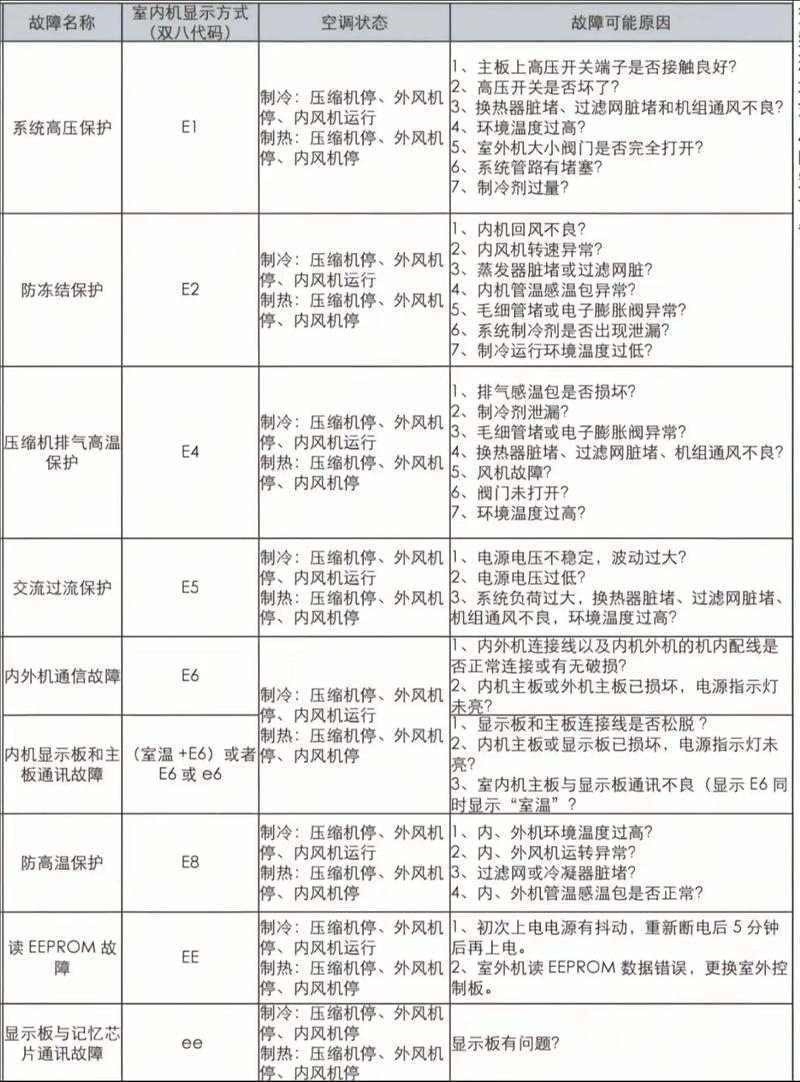 空调故障代码5A是什么问题？-第2张图片-索能光电网