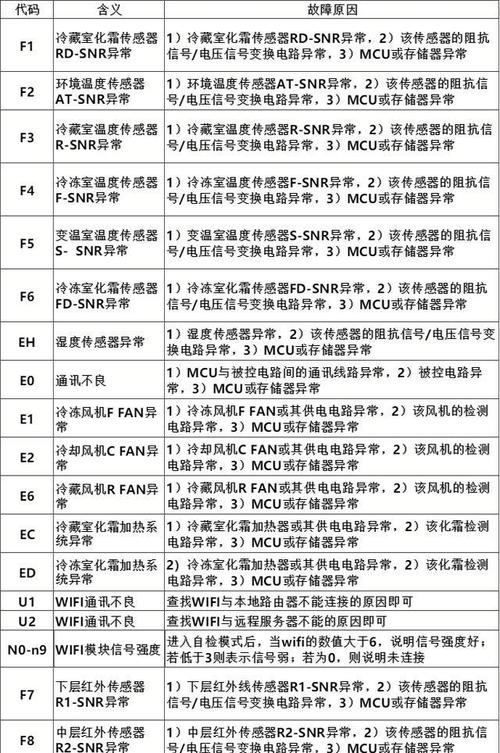 三菱冰箱故障代码是什么意思？-第2张图片-索能光电网