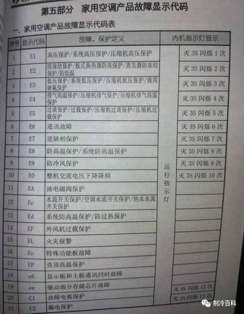 格力空调故障如何快速诊断？-第3张图片-索能光电网