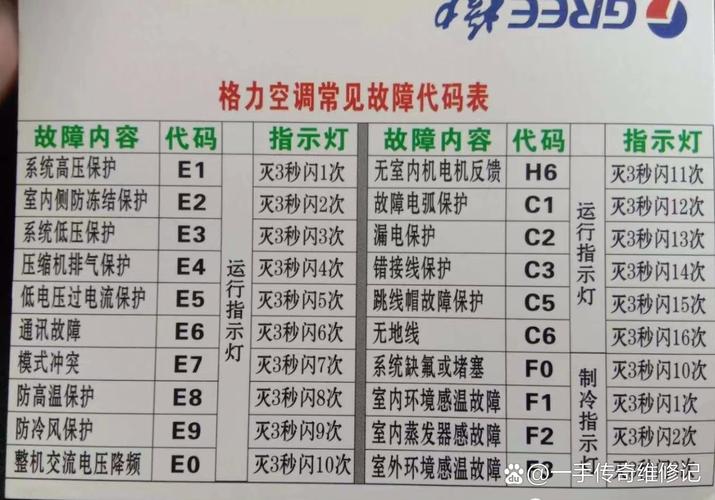 三相格力故障码表,常见故障代码有哪些?-第2张图片-索能光电网 三相格力故障码表,常见故障代码有哪些?-第2张图片-索能光电网