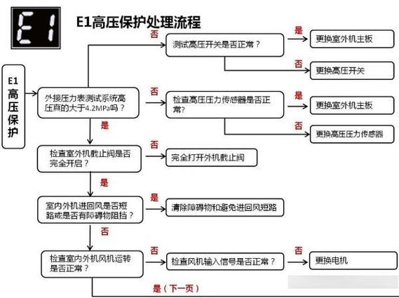格力空调显示e1怎么办？-第2张图片-索能光电网