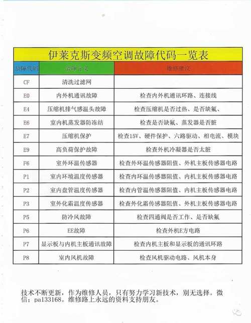 空调故障标识代码代表什么问题？-第1张图片-索能光电网