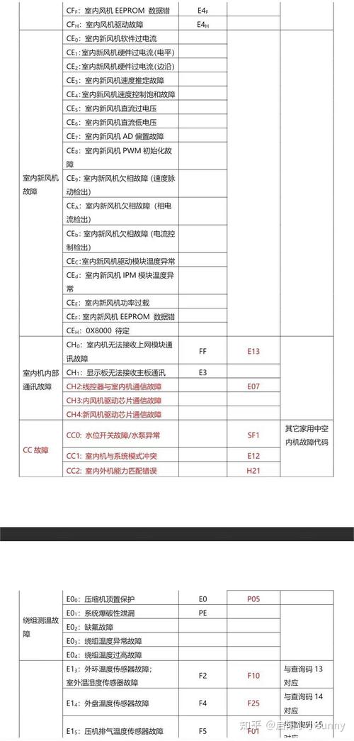 长虹空调滤故障码-第2张图片-索能光电网