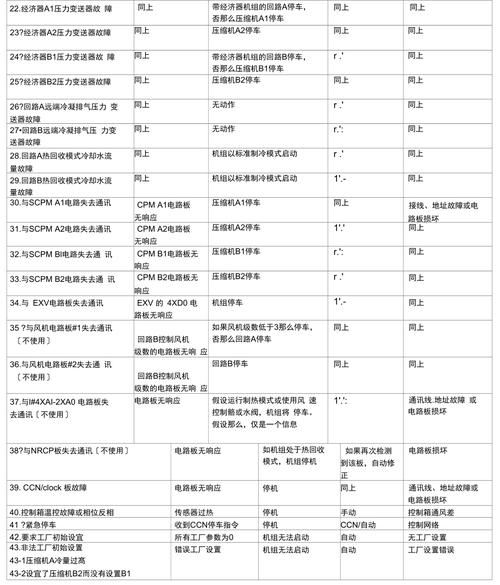 开利故障代码查询-第1张图片-索能光电网