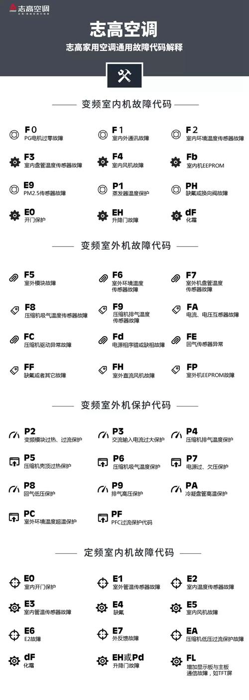 志高空调故障df-第1张图片-索能光电网