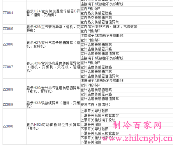 松下电器故障代码代表什么问题？-第3张图片-索能光电网