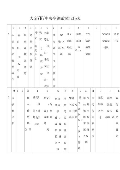 最新大金故障资料有哪些常见问题？-第2张图片-索能光电网