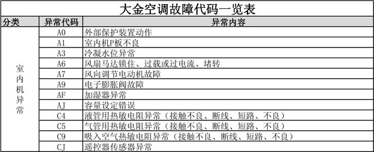 最新大金故障资料有哪些常见问题？-第3张图片-索能光电网