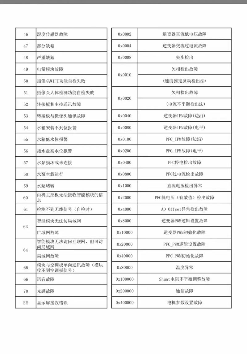 空调显示EU故障代码是什么原因？-第3张图片-索能光电网