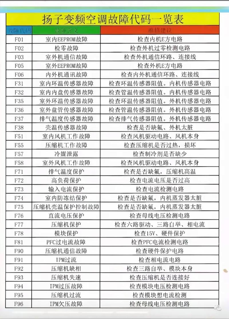 空调模块故障代码代表什么问题？-第3张图片-索能光电网