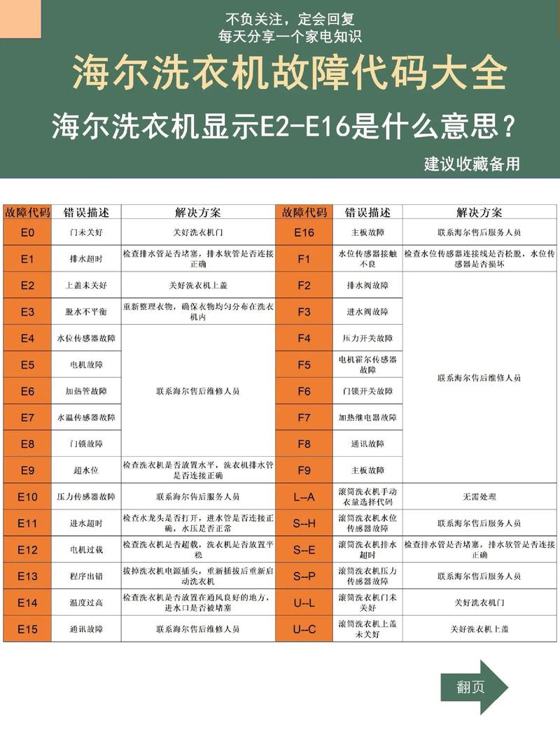 海尔故障代码13-第1张图片-索能光电网
