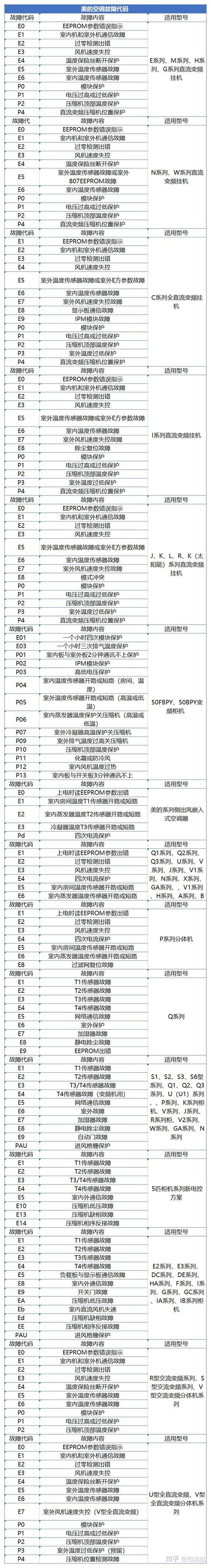 美的故障代码60-第2张图片-索能光电网