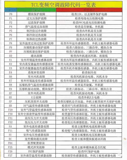 蓝波空调出现故障代码？E2、E4等代码含义与快速解决方法是什么？-第2张图片-索能光电网