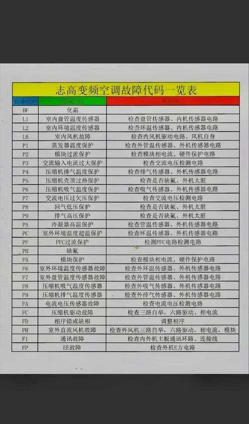三凌空调故障代码全解析，E1、E2等常见代码含义与快速排查方法是什么？-第1张图片-索能光电网