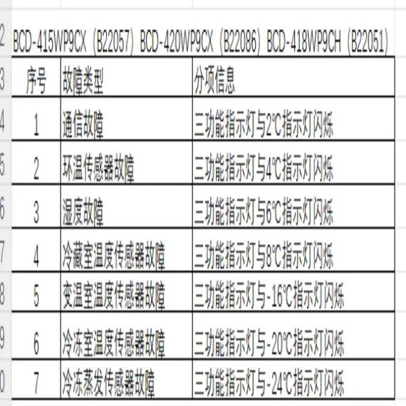 索伊冰箱故障代码-第1张图片-索能光电网